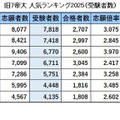 旧7帝大人気ランキング2025「受験者数」
