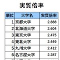 旧7帝大人気ランキング2025「実質倍率」