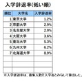 旧7帝大人気ランキング2025「入学辞退率（低い順）」