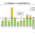 2025年春の花粉は前年7割…今後はイネ科に注意、東京都 画像