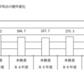 5教科の平均点の経年変化