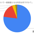 学習の基盤「国語力」を伸ばす2大要素は…東大生100名調査 画像