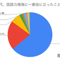小学生時代、国語力増強に一番役に立ったことは？