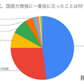 中学生時代、国語力増強に一番役に立ったことは？