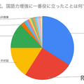 高校生時代、国語力増強に一番役に立ったことは？