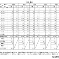 【高校受験2025】青森県立高入試、理科の平均大幅減…理解不足分野が浮き彫りに 画像