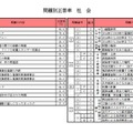 問題別正答率（社会）