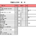 問題別正答率（理科）