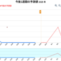 東京都、今後1週間の熱中症搬送者数予測