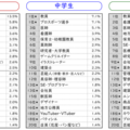 なりたい職業【2024年データ】（学校段階別）
