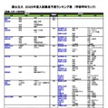 国公立（芸術・スポーツ科学系）