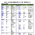 私立（芸術・スポーツ科学系）