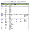 私立（工学系）