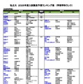 私立（生活科学系）