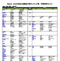 私立（総合・環境・情報・人間学系）