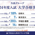 N高グループ2024年度進路実績