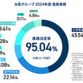 N高グループ2024年度進路実績
