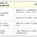 日常生活に関する指針　日本生気象学会「日常生活における熱中症予防指針Ver.4」（2022）より