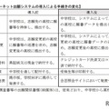 インターネット出願システムの導入による手続きの変化