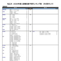 【大学受験2026】河合塾の入試難易予想＜私立理系＞ランキング5月版 画像