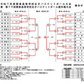 最終結果（令和7年度関東高等学校女子バスケットボール大会兼第79回関東高等学校女子バスケットボール選手権大会）