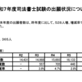 司法書士試験2025、出願者数1万7,365人…5年連続増加 画像