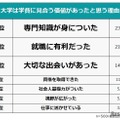 大学は学費に見合う価値があったと思う理由