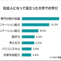 社会人になって役立った大学での学び