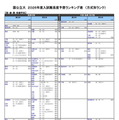 【大学受験2026】河合塾の入試難易予想＜医系＞ランキング5月版 画像