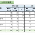 校種・手段別実績