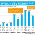 梅雨明け前後での救急搬送者数の変化