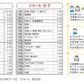 なりたい職業、男女別ランキング…東大・ベネッセ調査 画像