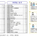 なりたい職業【2024年データ】（中学生・男女別）