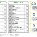 なりたい職業【2024年データ】（高校生・男女別）
