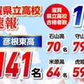 京進　2025年度 滋賀県立高入試　合格実績
