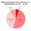 160万円引き上げ「年収の壁」問題は解決しない49％ 画像