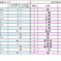 夏にまつわる名前ランキング、2025年の男女別1位は？ 画像