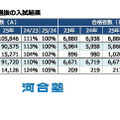 私立大医学科 一般選抜の入試結果　(c) Kawaijuku Educational Institution.