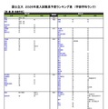 【大学受験2026】河合塾、入試難易予想ランキング表6月版…学部学科ランク 画像