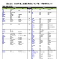 国公立（経済・経営・商学系）