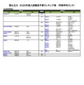 国公立（生活科学系）
