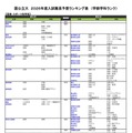 国公立（芸術・スポーツ科学系）