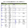 私立（農学系）