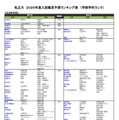私立（生活科学系）