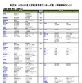 私立（総合・環境・情報・人間学系）