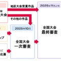 コンテストフロー