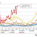 水ぼうそう、都内11保健所で再び基準値超え…注意喚起 画像
