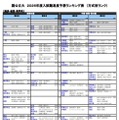 国公立大（経済・経営・商学系）