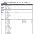 私立大（経済・経営・商学系）