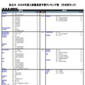 私立大（医・歯・薬・保健学系）